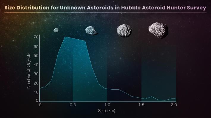 Size-Distribution-for-Unknown-Asteroids-in-Hubble-Asteroid-Hunter-Survey-scaled