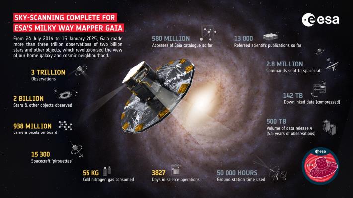 蓋亞在過去科學操作階段（3827天）中對約20億顆恆星以及其他天體進行超過三兆次的觀測；至今使用蓋亞數據已經發表超過13,000篇論文，蓋亞的數據已經被訪問了超過5.8億次。