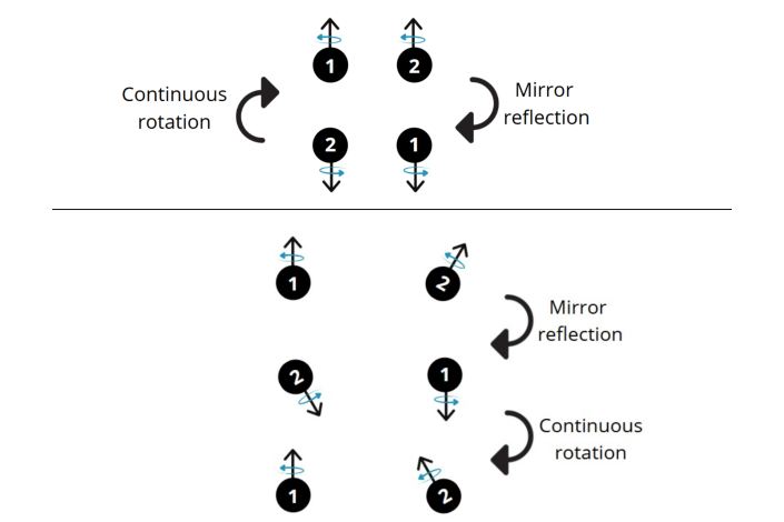 (上圖)在這個情境下,成對的黑洞在鏡像變換下保持不變。兩顆黑洞的自旋向量分別標註為 1 和 2。由於時空的鏡像對稱性,Chern-Pontryagin不變量為零,表示沒有觀察到任何不對稱或對稱性偏差。(下圖)在這裡,成對的黑洞無法在鏡像變換下保持不變。由於兩顆黑洞自旋向量的錯位,破壞了時空的鏡像對稱性,導致Chern-Pontryagin不變量不為零,這表明系統呈現不對稱性,可能會影響黑洞對的物理特性。來源:Leong et al.(2025)