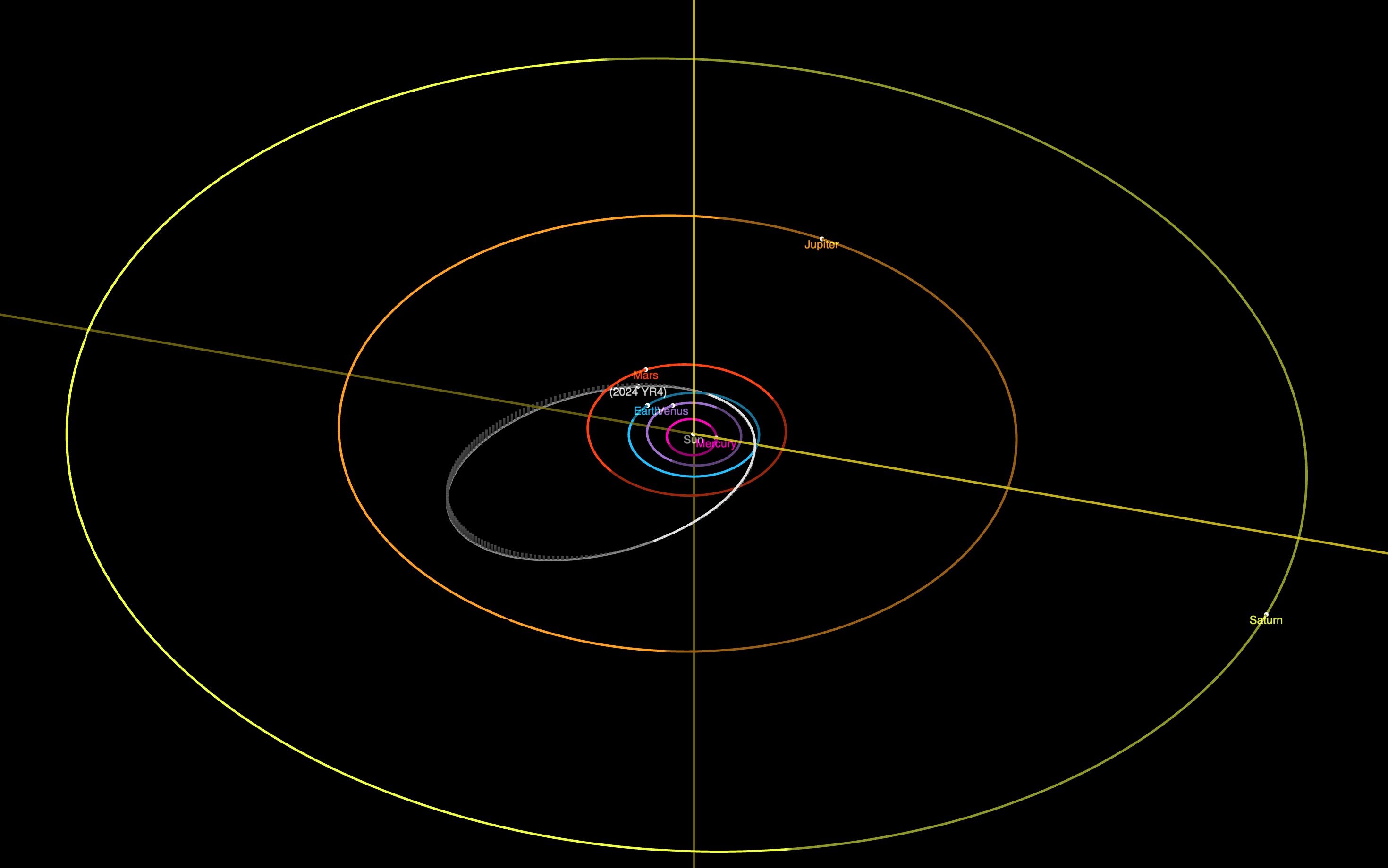 小行星 2024 YR4的最新軌道位置。