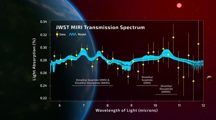 使用 JWST MIRI 光譜儀拍攝的宜居帶系外行星 K2-18 b 的透射光譜。圖片來源:A. Smith、N. Madhusudhan