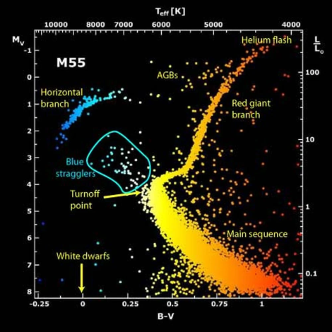 圖說:M55球狀星團的赫羅圖。圖片顯示了藍掉隊星單獨落後於星團其他成員。Credit: NASA APOD Feb 23rd 2001.