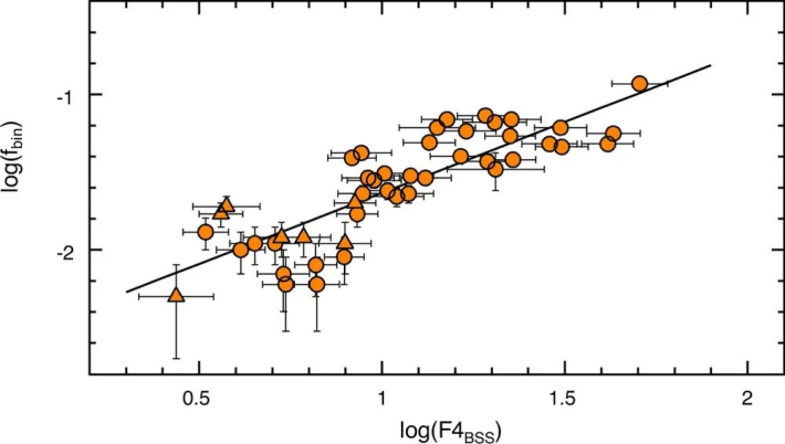 圖說:研究團隊展示銀河系球狀星團中雙星系統的比例(Y軸)與藍掉隊星的比例(X軸)。Credit: Ferraro et al. 2026. NatComm.