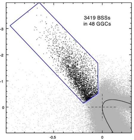 圖說:研究團隊展示在48個球狀星團中歸納出的3,419顆藍掉隊星。Credit: Ferraro et al. 2026. NatComm.