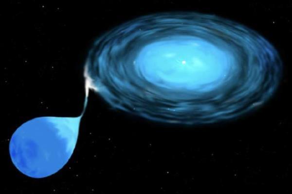 這顆恆星從其雙星伴星中吸取物質,並將其轉移到吸積盤中。