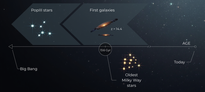 新恆星普查結果支持宇宙年齡約138億年，化解古老恆星年齡爭議