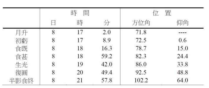 時間序列