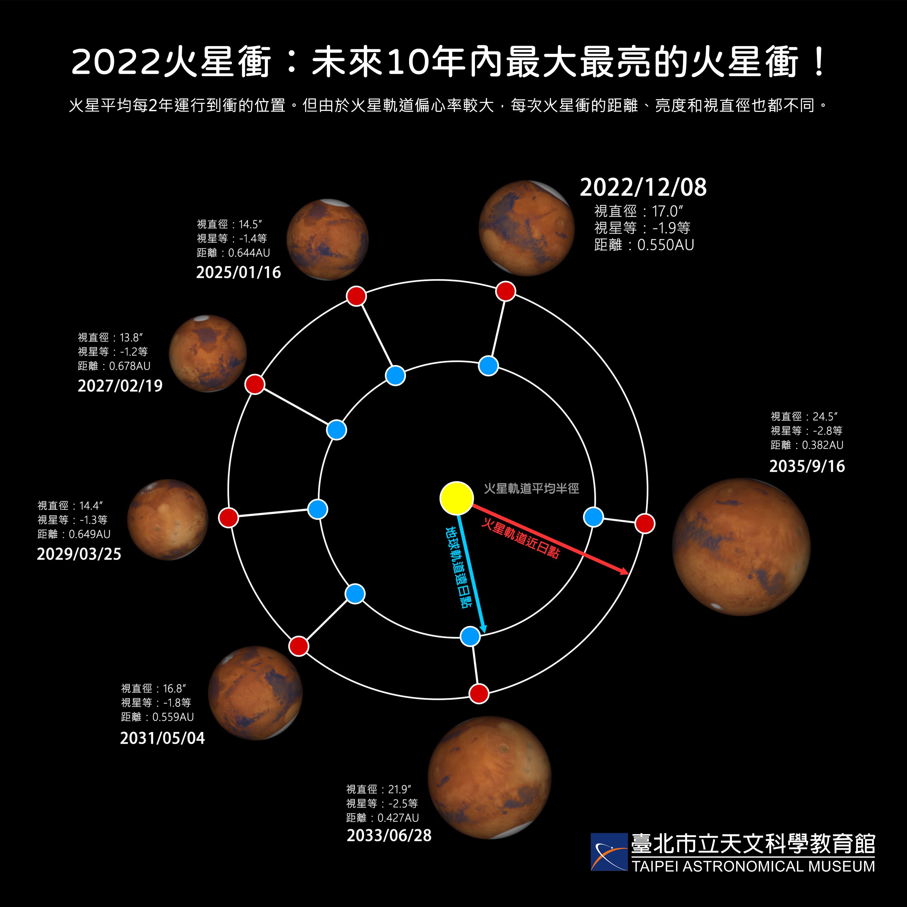 2022火星衝與未來的火星衝