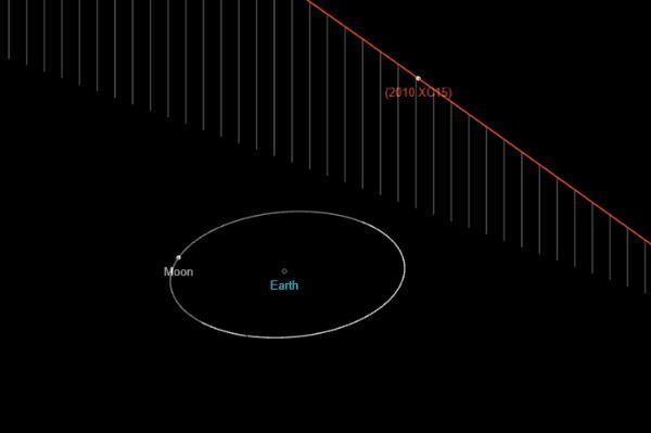 2010XC15NEA_CloseApproach