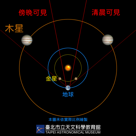 相對位置示意圖