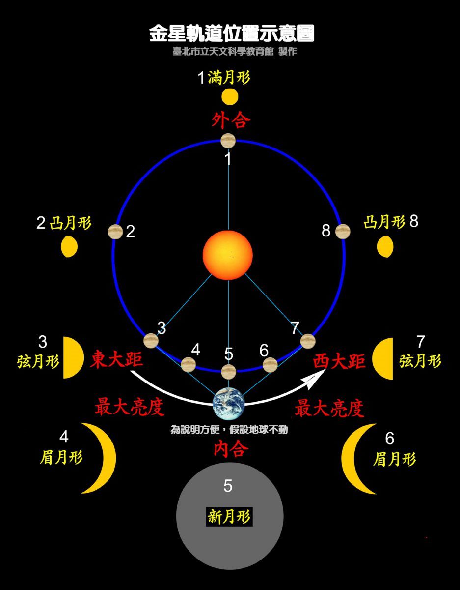 金星的位置說明圖