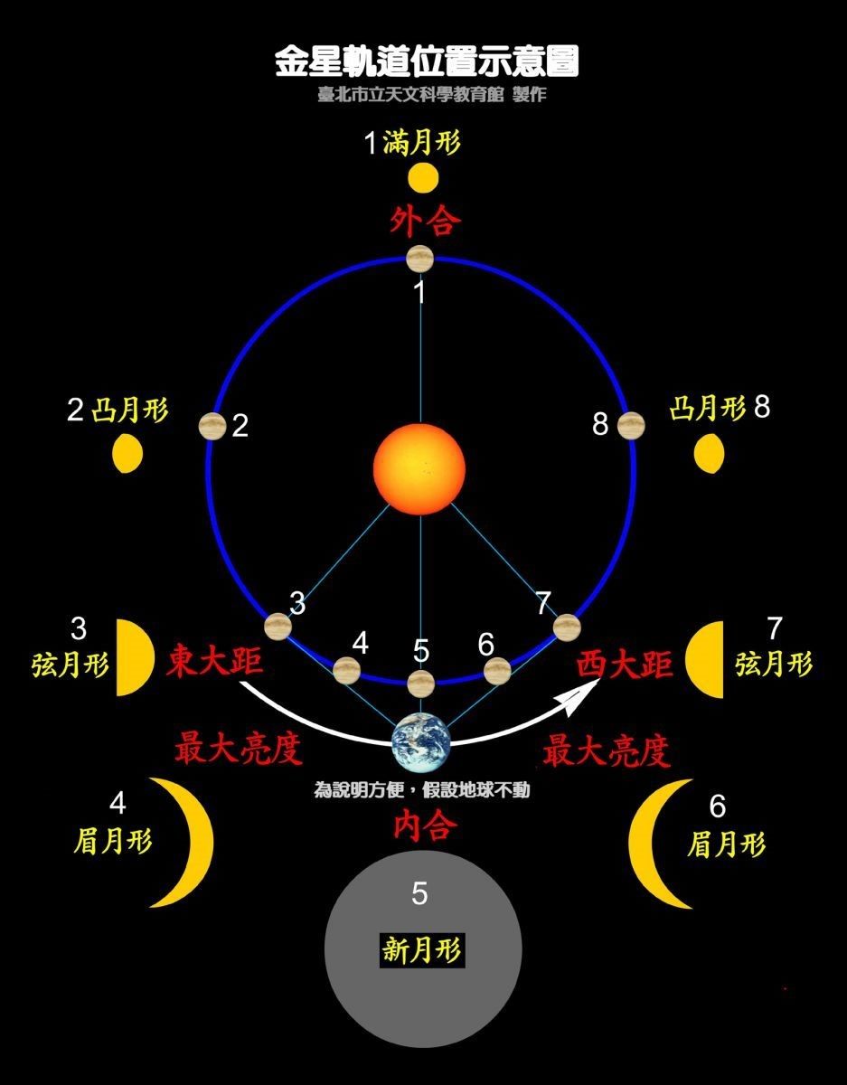 金星公轉軌道位置圖
