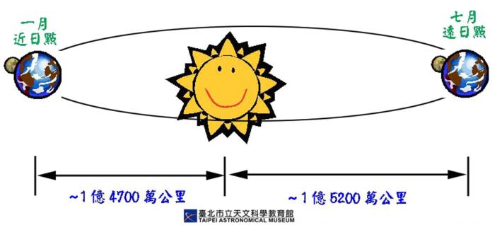 近日點說明