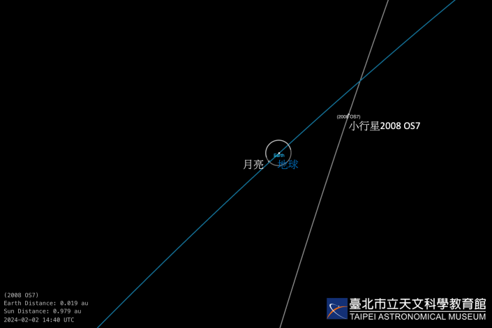 小行星2008OS7將在臺灣時間2月2日晚間22時40分左右過近地點