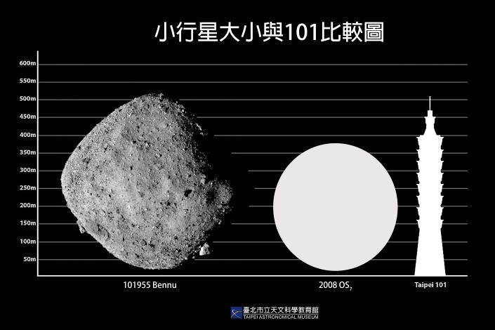 小行星大小與101比較圖