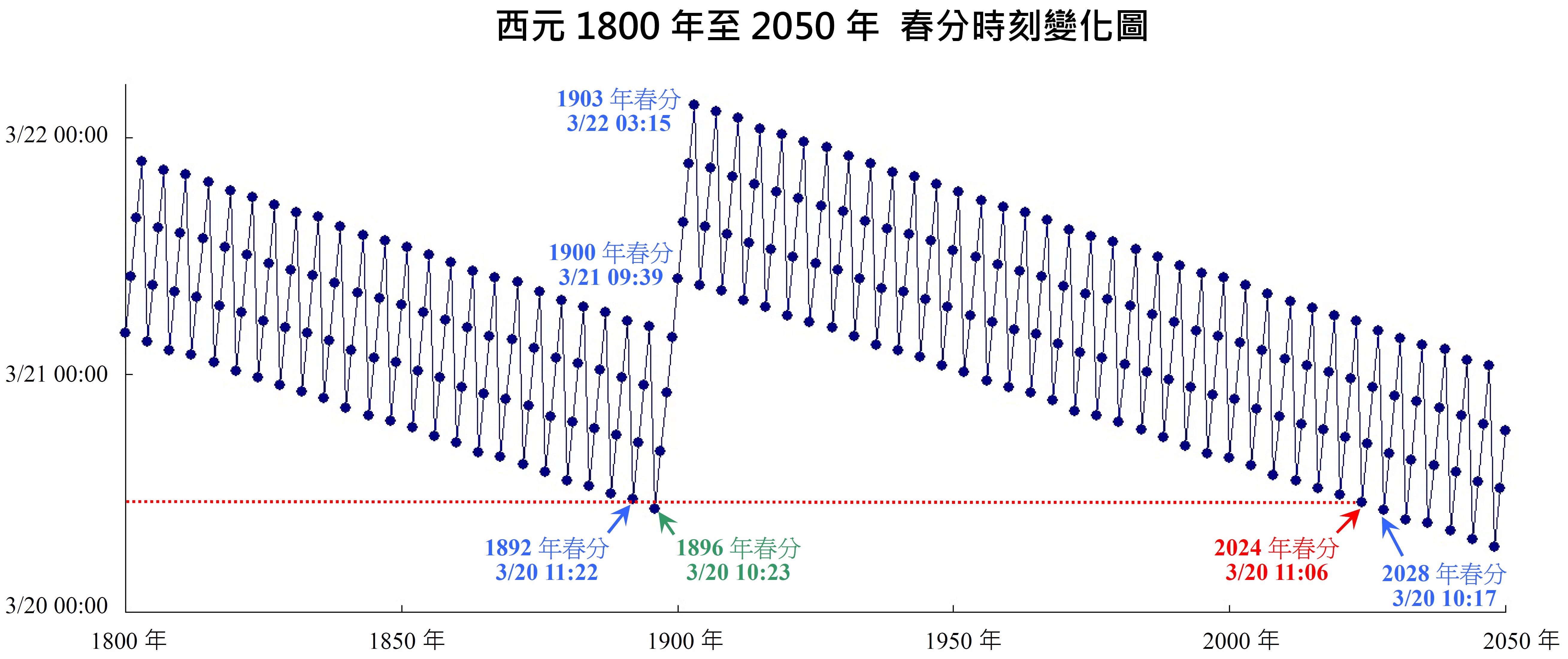 1800至2050春分