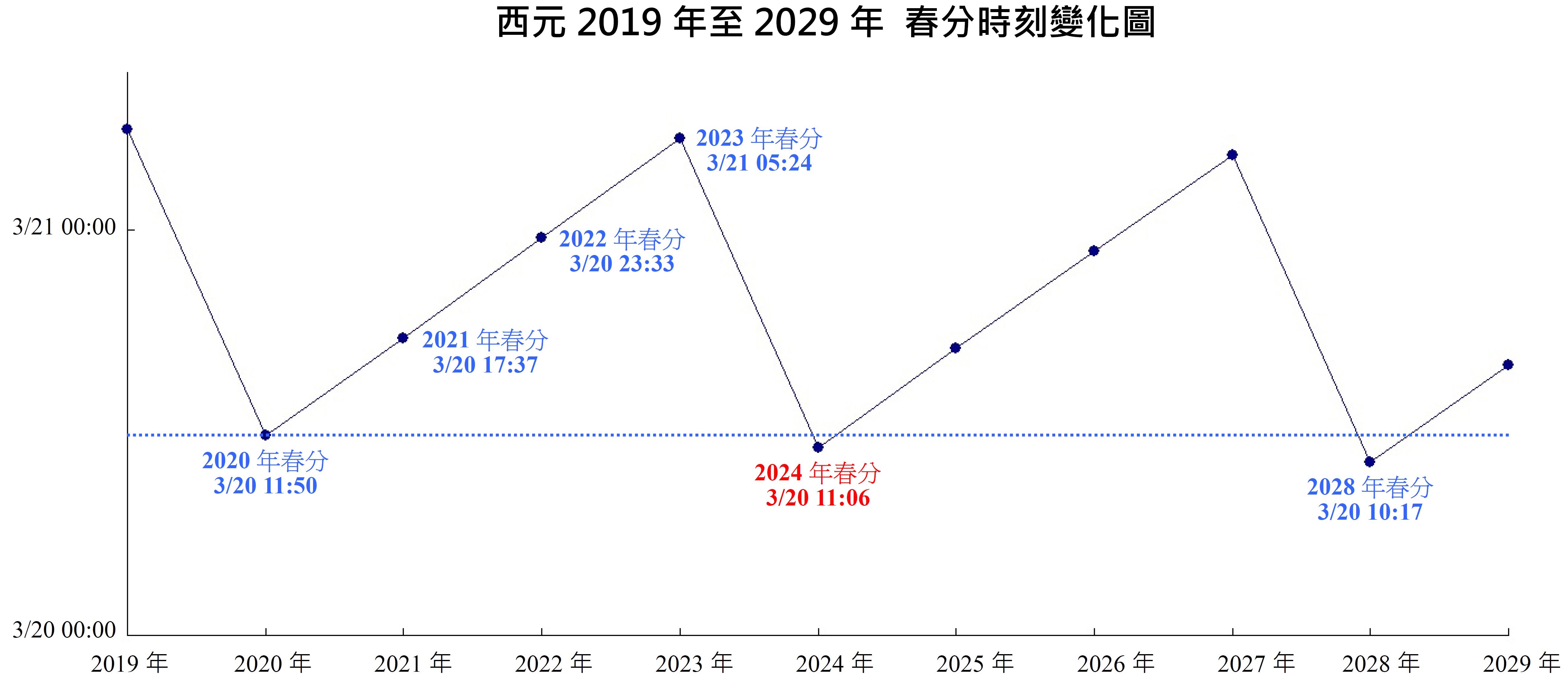 2019至2029春分時刻