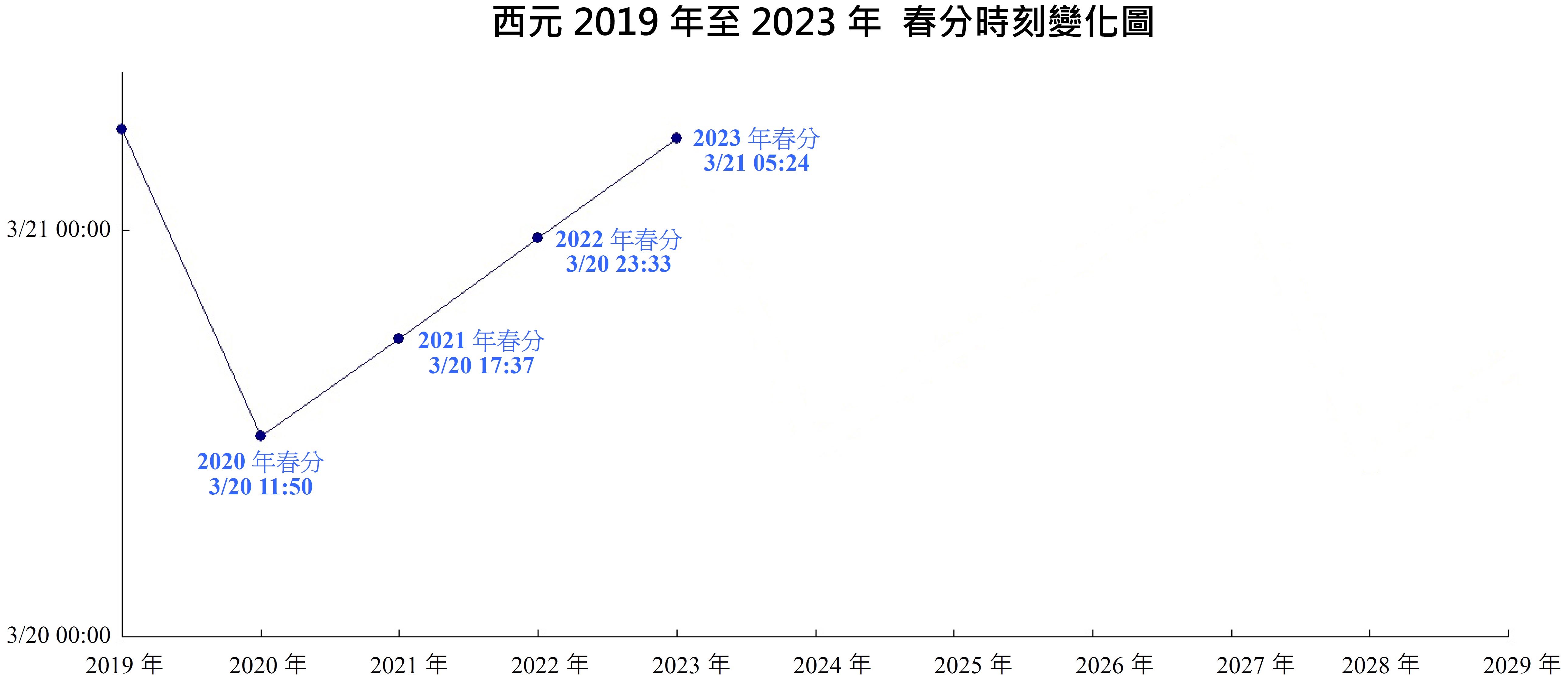 2019至2023春分時刻