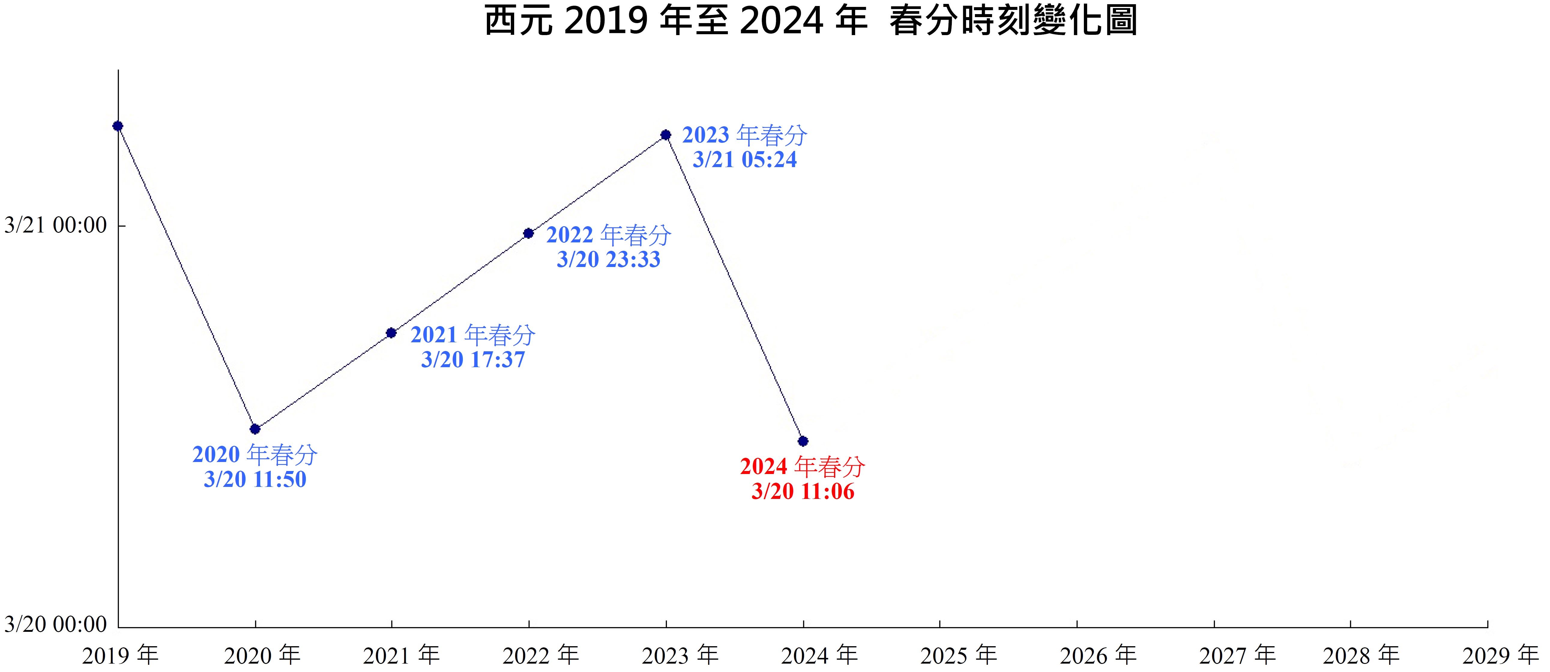 2019至2024春分時刻