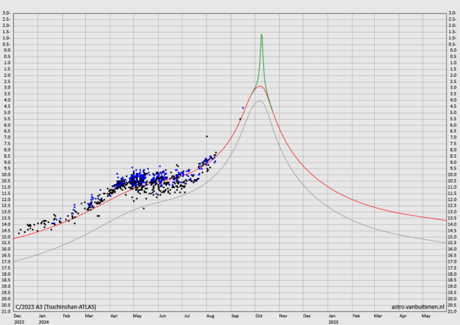 2023a3lightcurve0916