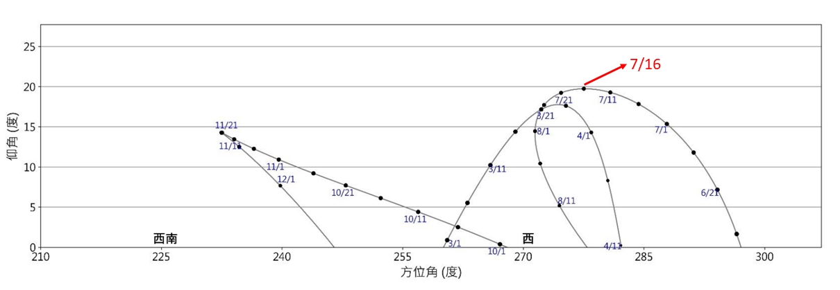 2024年日沒時水星位置圖