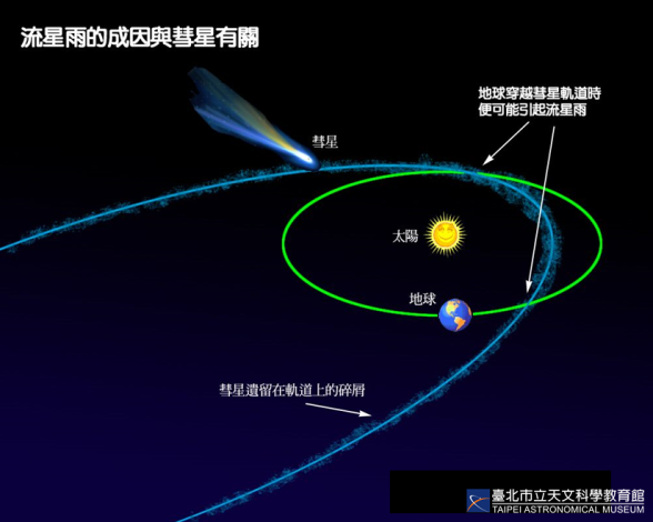 流星雨成因