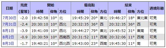 近期國際太空站飛掠時刻