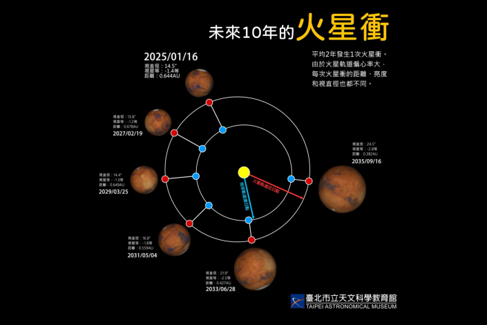 未來十年的火星衝