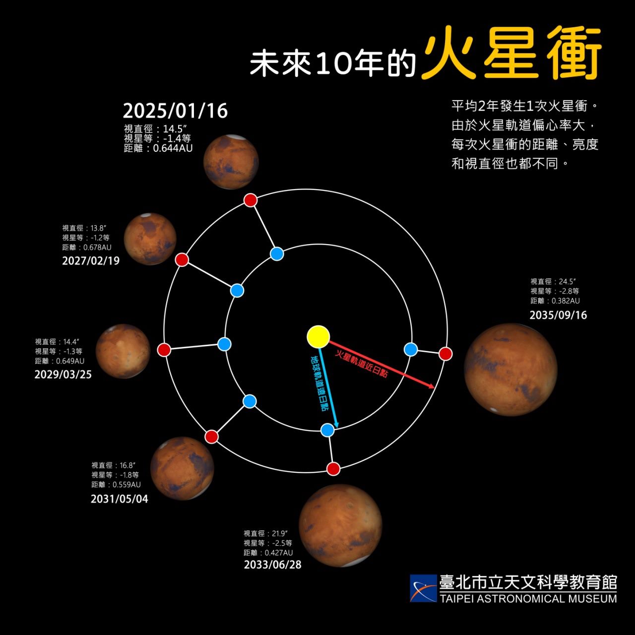 未來十年的火星衝的位置與火星視直徑大小比較示意圖。