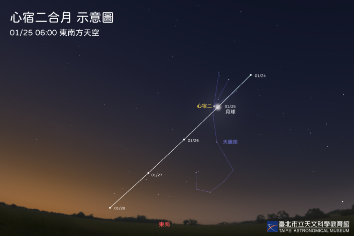心宿二合月於1月25日上午8時41分發生，合當天的日出前於東南方天空可見心宿二與月球相互接近。於合的前後數日，可見月球進入與離開天蠍座。