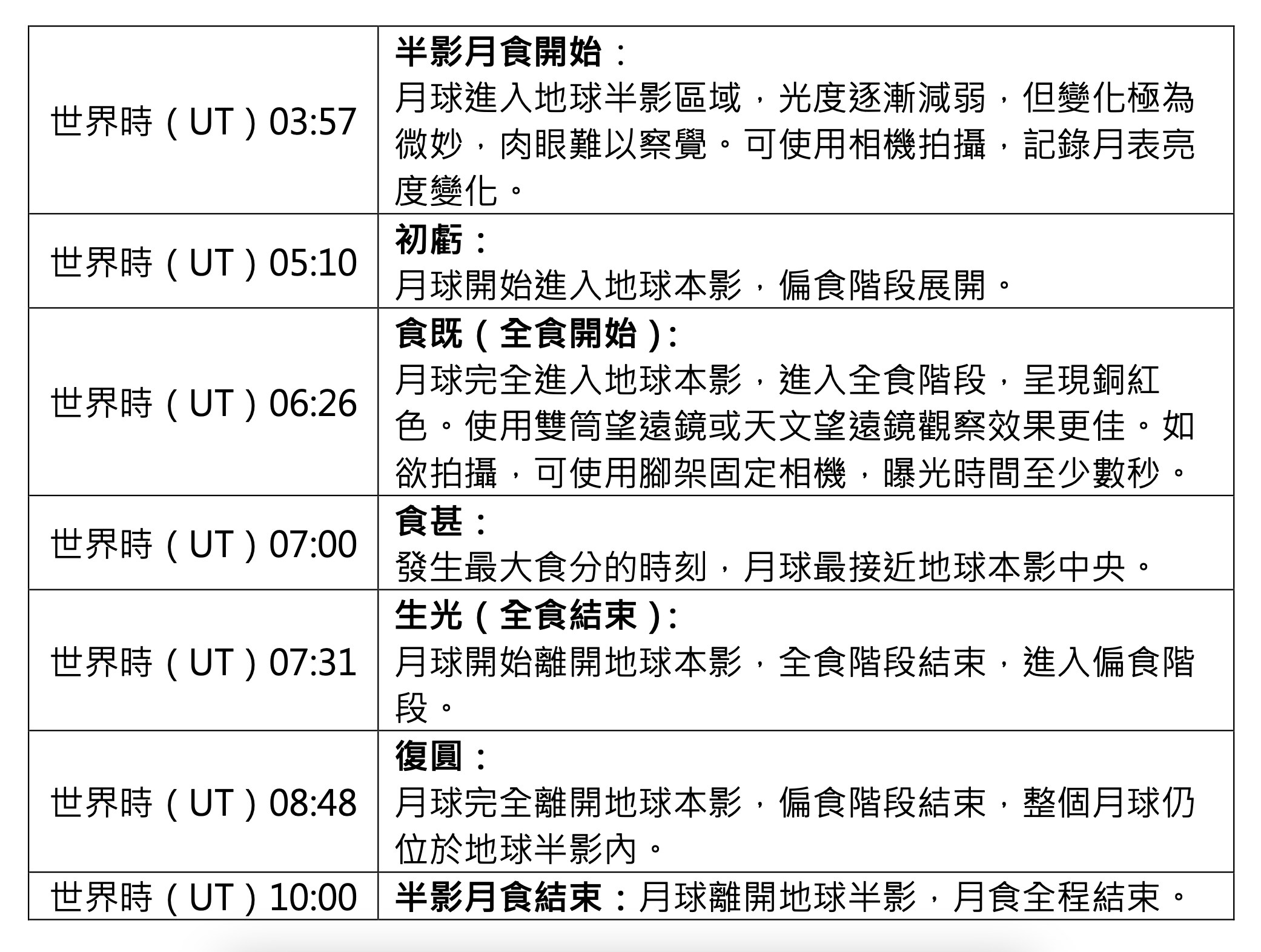 本次月食的各食象發生時間表