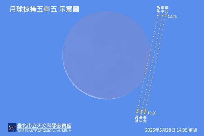 月球掠掩五車五示意圖