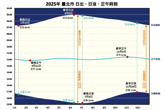 2025日出日落時刻(最早日出)