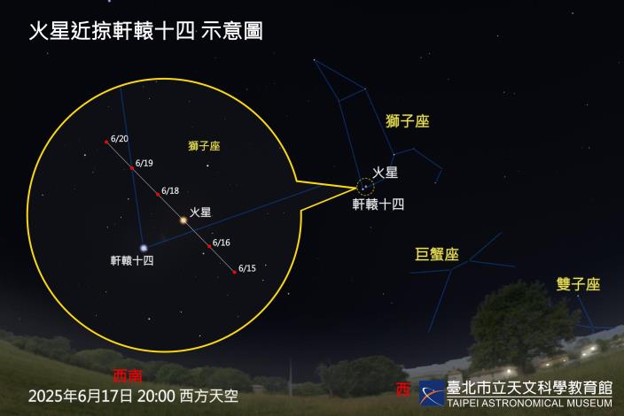 20250617火星近掠軒轅十四