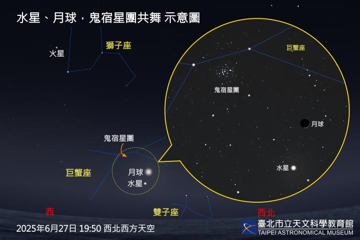 20250627水星月球鬼宿群聚