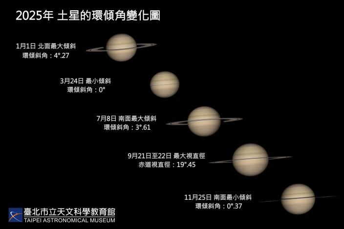 圖說：2025年之中，土星環的傾角變化示意圖。