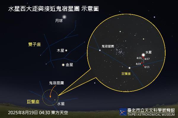 20250819水星西大距 近鬼宿星團
