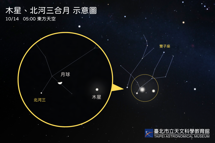 20251014.木星北河三合月