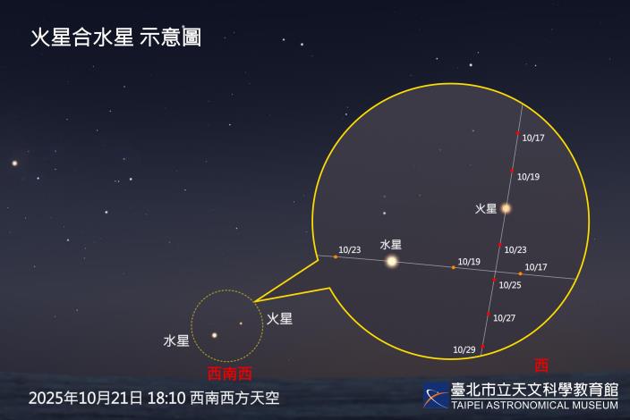 20251021火星合水星