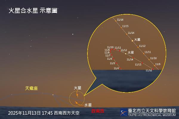 20251113火星合水星