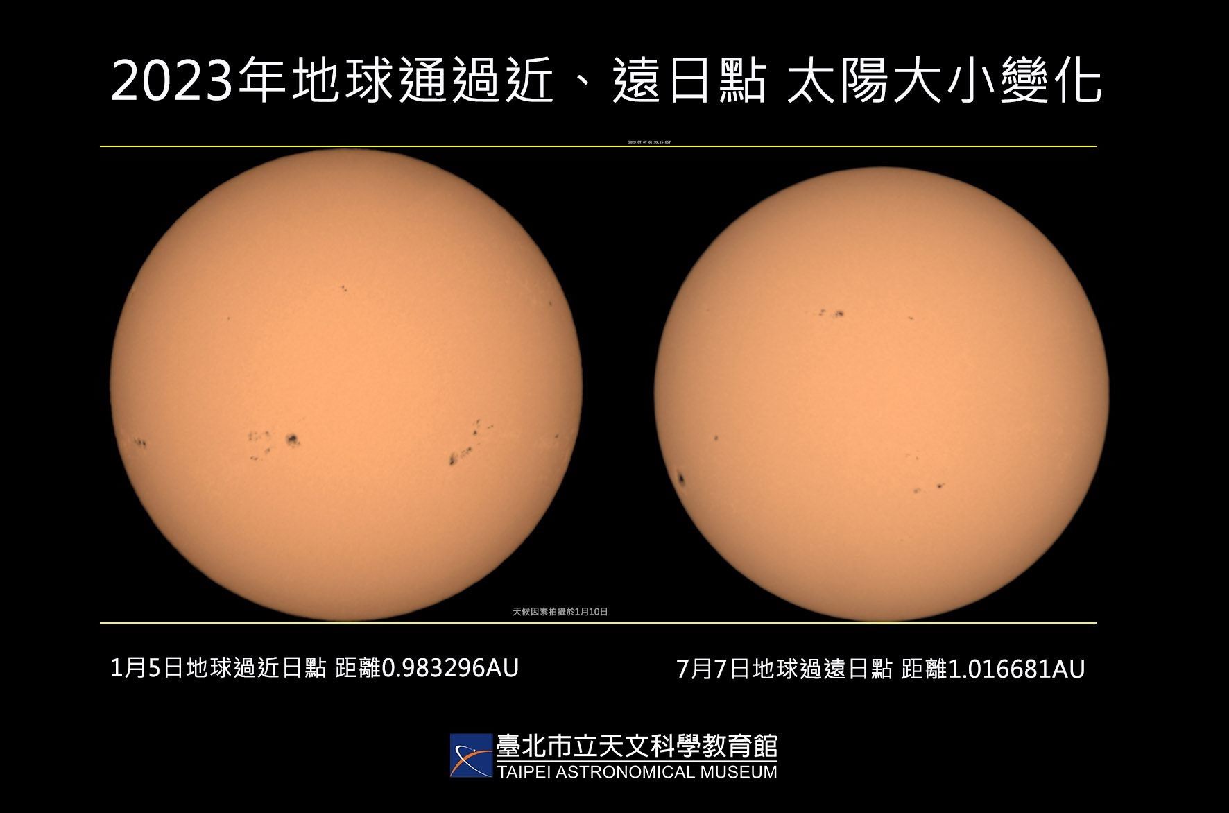 圖說:臺北天文館在地球過近日點與遠日點時所拍攝的太陽,可明顯看出其大小變化。