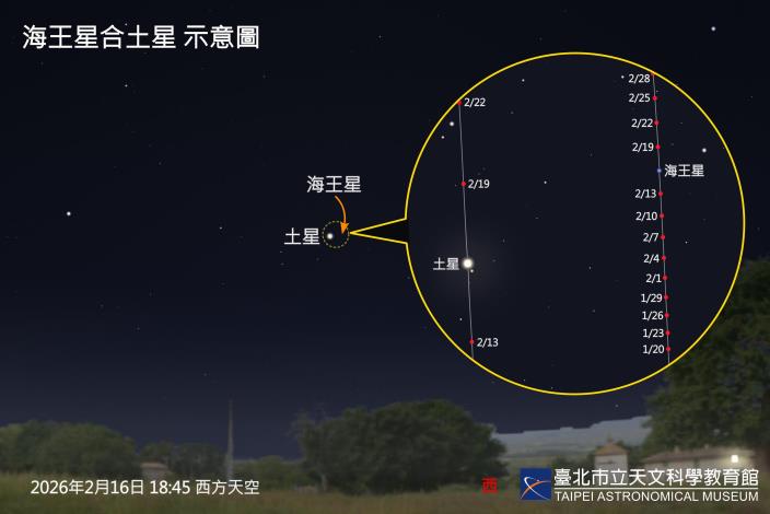 海王星合土星