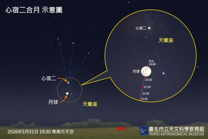 20260531 心宿二合月