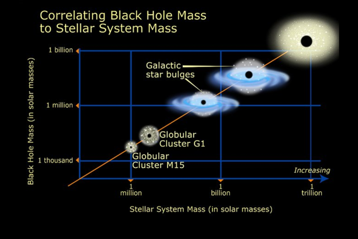 黑洞質量與半徑的關係