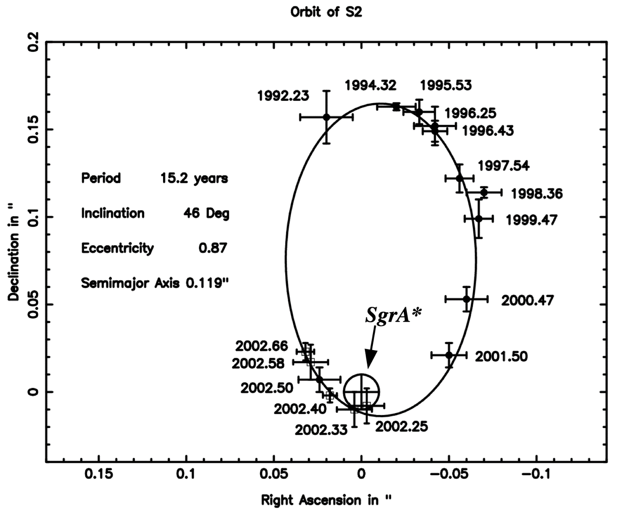 S2恆星的移動軌跡圖