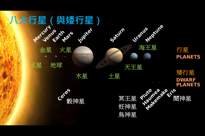 太陽系家族