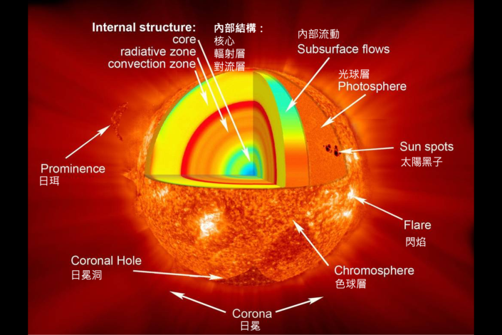 太陽的內部結構_0