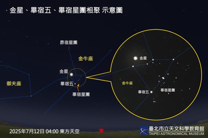 Before sunrise on July 12, Venus, Aldebaran, and the Hyades cluster will appear close together in the sky.