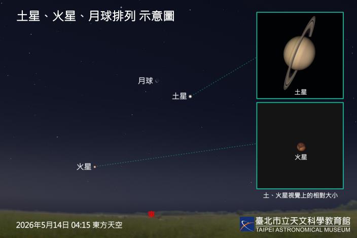 A diagram showing Jupiter, Venus, and the Moon approaching each other.