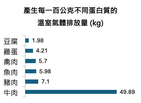 產生每一百公克不同蛋白質的溫室氣體排放量(資料來源為Our World in Data)